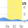 Tide chart for Mayaguez, Puerto Rico on 2023/03/15