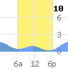 Tide chart for Puerto Rico, Mayaguez, Puerto Rico on 2023/04/10