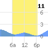 Tide chart for Puerto Rico, Mayaguez, Puerto Rico on 2023/04/11