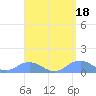 Tide chart for Puerto Rico, Mayaguez, Puerto Rico on 2023/04/18
