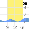 Tide chart for Puerto Rico, Mayaguez, Puerto Rico on 2023/04/20