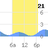 Tide chart for Puerto Rico, Mayaguez, Puerto Rico on 2023/04/21