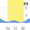 Tide chart for Puerto Rico, Mayaguez, Puerto Rico on 2023/04/23