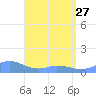 Tide chart for Puerto Rico, Mayaguez, Puerto Rico on 2023/04/27