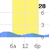 Tide chart for Puerto Rico, Mayaguez, Puerto Rico on 2023/04/28