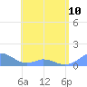 Tide chart for Puerto Rico, Mayaguez, Puerto Rico on 2023/05/10