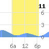 Tide chart for Puerto Rico, Mayaguez, Puerto Rico on 2023/05/11