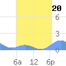 Tide chart for Puerto Rico, Mayaguez, Puerto Rico on 2023/05/20