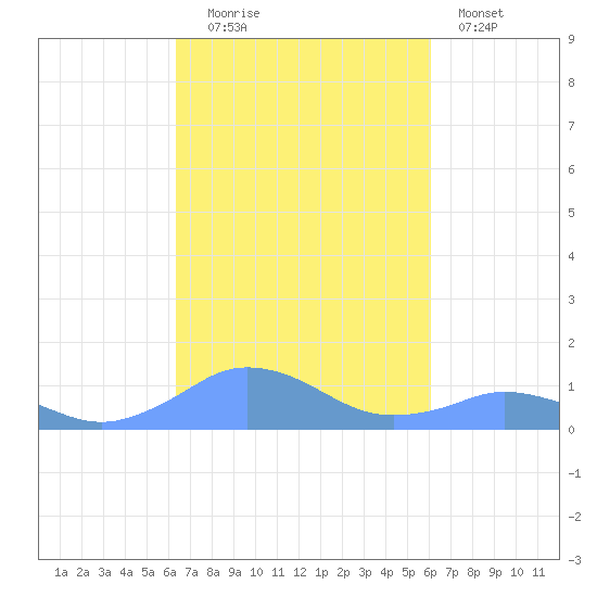 Tide Chart for 2023/10/16