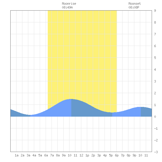 Tide Chart for 2023/10/17