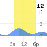 Tide chart for Puerto Rico, Mayaguez, Puerto Rico on 2024/01/12