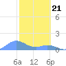 Tide chart for Puerto Rico, Mayaguez, Puerto Rico on 2024/01/21