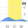 Tide chart for Puerto Rico, Mayaguez, Puerto Rico on 2024/01/22