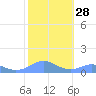 Tide chart for Puerto Rico, Mayaguez, Puerto Rico on 2024/01/28