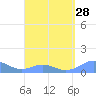 Tide chart for Puerto Rico, Mayaguez, Puerto Rico on 2024/03/28