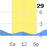 Tide chart for Puerto Rico, Mayaguez, Puerto Rico on 2024/03/29