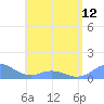 Tide chart for Puerto Rico, Mayaguez, Puerto Rico on 2024/05/12