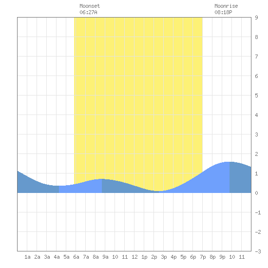 Tide chart for Puerto Rico, Mayaguez on 2024/05/24