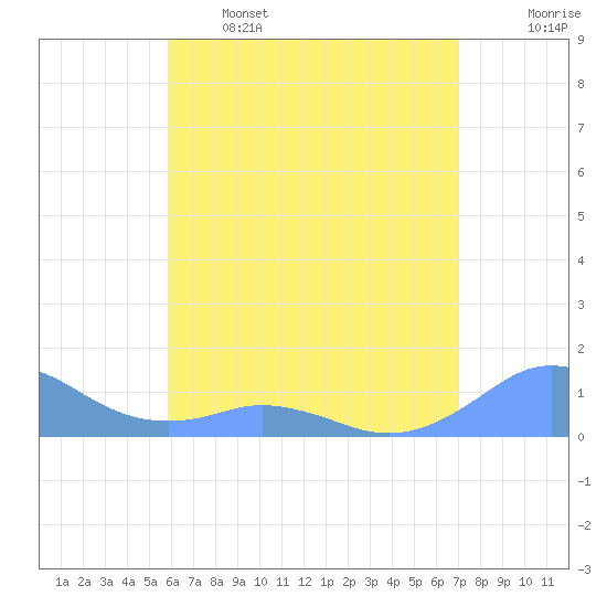 Tide chart for Puerto Rico, Mayaguez on 2024/05/26