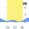 Tide chart for Puerto Rico, Mayaguez, Puerto Rico on 2024/05/26