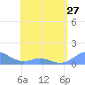 Tide chart for Puerto Rico, Mayaguez, Puerto Rico on 2024/05/27