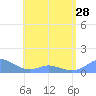 Tide chart for Puerto Rico, Mayaguez, Puerto Rico on 2024/05/28