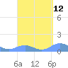 Tide chart for Puerto Rico, Mayaguez, Puerto Rico on 2025/04/12