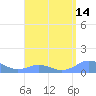 Tide chart for Puerto Rico, Mayaguez, Puerto Rico on 2025/04/14