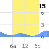 Tide chart for Puerto Rico, Mayaguez, Puerto Rico on 2025/04/15