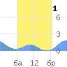 Tide chart for Puerto Rico, Mayaguez, Puerto Rico on 2025/04/1