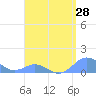 Tide chart for Puerto Rico, Mayaguez, Puerto Rico on 2025/04/28