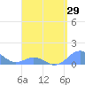 Tide chart for Puerto Rico, Mayaguez, Puerto Rico on 2025/04/29