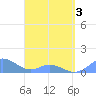 Tide chart for Puerto Rico, Mayaguez, Puerto Rico on 2025/04/3