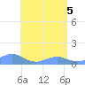 Tide chart for Puerto Rico, Mayaguez, Puerto Rico on 2025/05/5