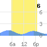Tide chart for Puerto Rico, Mayaguez, Puerto Rico on 2025/05/6