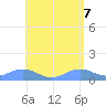 Tide chart for Puerto Rico, Mayaguez, Puerto Rico on 2025/05/7