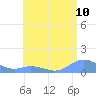 Tide chart for Puerto Rico, Mayaguez, Puerto Rico on 2025/06/10