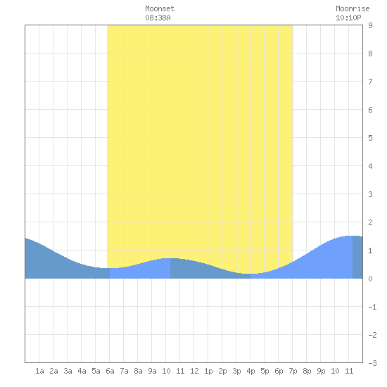Tide chart for Puerto Rico, Mayaguez on 2025/06/14