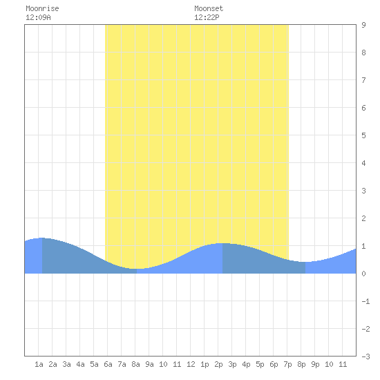 Tide chart for Puerto Rico, Mayaguez on 2025/06/18
