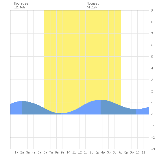 Tide chart for Puerto Rico, Mayaguez on 2025/06/19
