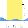 Tide chart for Puerto Rico, Mayaguez, Puerto Rico on 2025/06/1