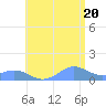 Tide chart for Puerto Rico, Mayaguez, Puerto Rico on 2025/06/20