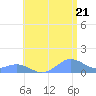 Tide chart for Puerto Rico, Mayaguez, Puerto Rico on 2025/06/21