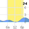 Tide chart for Puerto Rico, Mayaguez, Puerto Rico on 2025/06/24