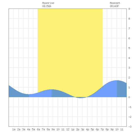 Tide chart for Puerto Rico, Mayaguez on 2025/06/26