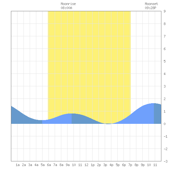 Tide chart for Puerto Rico, Mayaguez on 2025/06/27