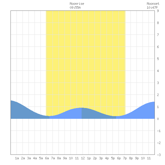 Tide chart for Puerto Rico, Mayaguez on 2025/06/29