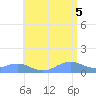 Tide chart for Puerto Rico, Mayaguez, Puerto Rico on 2025/06/5