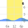 Tide chart for Puerto Rico, Mayaguez, Puerto Rico on 2025/06/6