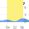 Tide chart for Puerto Rico, Mayaguez, Puerto Rico on 2025/06/7